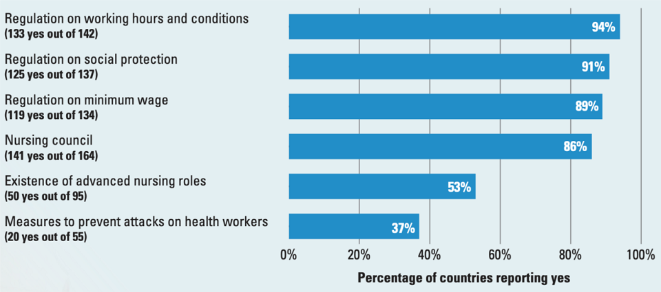 Tỷ lệ các quốc gia có các quy định về quản lý và điều kiện làm việc cho điều dưỡng